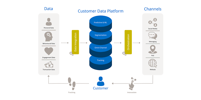 Unified Commerce Platform to Centralize All of Your Sales Channels