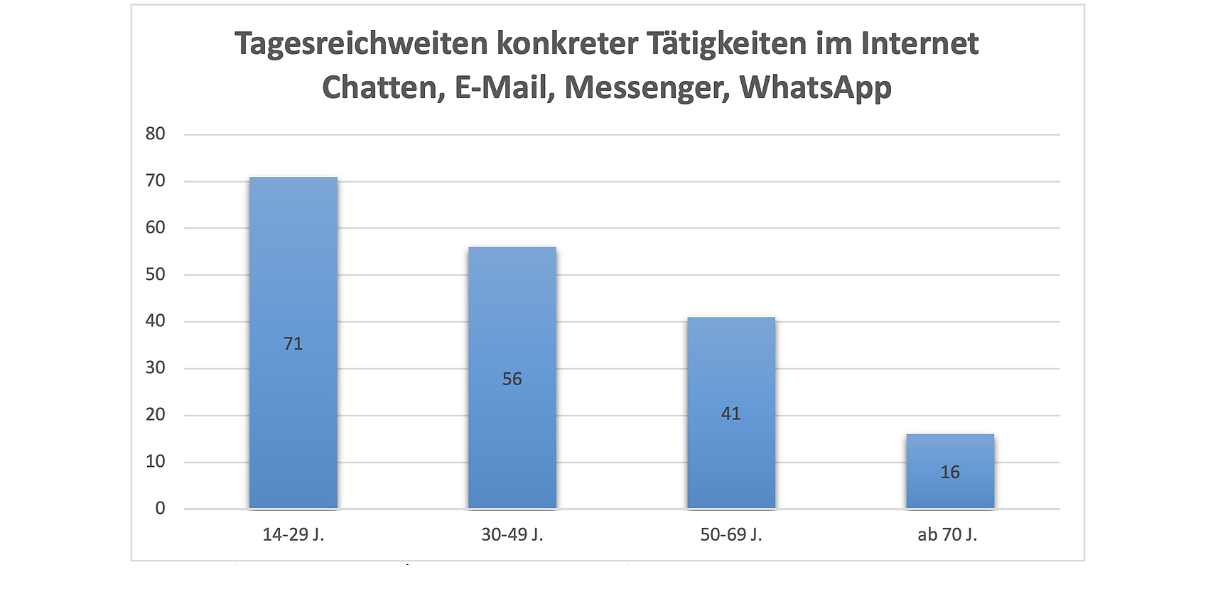 Eigene Darstellung, angelehnt an ARD/ZDF-Onlinestudie 2019: Mediale Internetnutzung und Video-on-Demand gewinnen weiter an
Bedeutung von Natalie Beisch, Wolfgang Koch und Carmen Schäfer (Deutschsprachige Bevölerung ab 14 Jahren (2019: n = 2.000)
Eigene Darstellung, angelehnt an ARD/ZDF-Onlinestudie 2019: Mediale Internetnutzung und Video-on-Demand gewinnen weiter an
Bedeutung von Natalie Beisch, Wolfgang Koch und Carmen Schäfer (Deutschsprachige Bevölerung ab 14 Jahren (2019: n = 2.000)