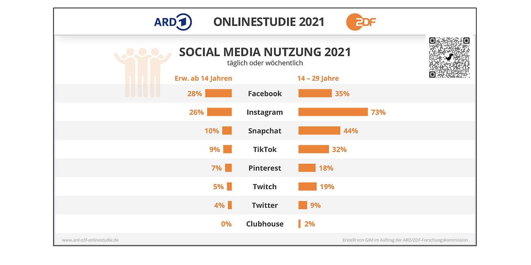 Infografik aus der ARD-ZDF-Onlinestudie 2021, ARD/ZDF-Onlinestudie 2021: Grundlagenstudie im Auftrag der 