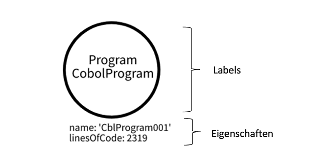 Structure of a Neo4J node