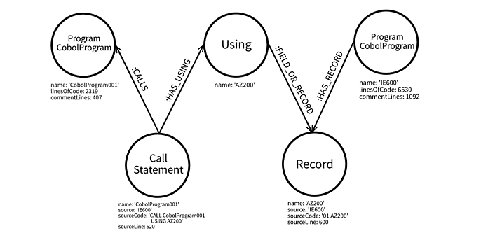 Complex graph with multiple nodes and relations