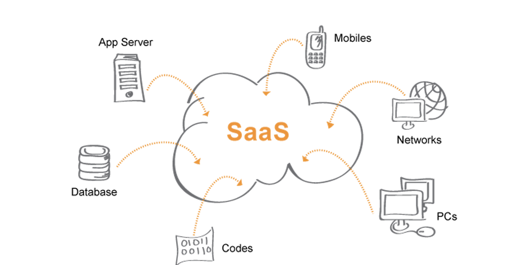 Architektur einer Software-as-a-Service-Plattform, Quelle: https://medium.com/hackernoon/saas-software-as-a-service-platform-architecture-757a432270f5 Architektur einer Software-as-a-Service-Plattform, Quelle: https://medium.com/hackernoon/saas-software-as-a-service-platform-architecture-757a432270f5