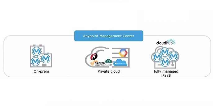 Das Anypoint Management Center, Quelle: MuleSoft Das Anypoint Management Center, Quelle: MuleSoft