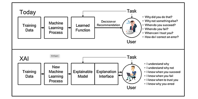 Der Nutzen von Explainable AI (Quelle: https://www.darpa.mil/program/explainable-artificial-intelligence) Der Nutzen von Explainable AI (Quelle: https://www.darpa.mil/program/explainable-artificial-intelligence)