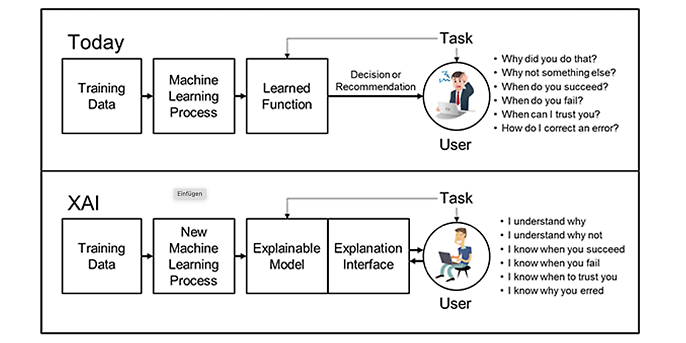 Der Nutzen von Explainable AI (Quelle: https://www.darpa.mil/program/explainable-artificial-intelligence)