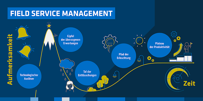 Abbilung 2: in Anlehnung an Gartner Hype Cycle - Quelle: Hype Cycle Forschungsmethodik | Gartner