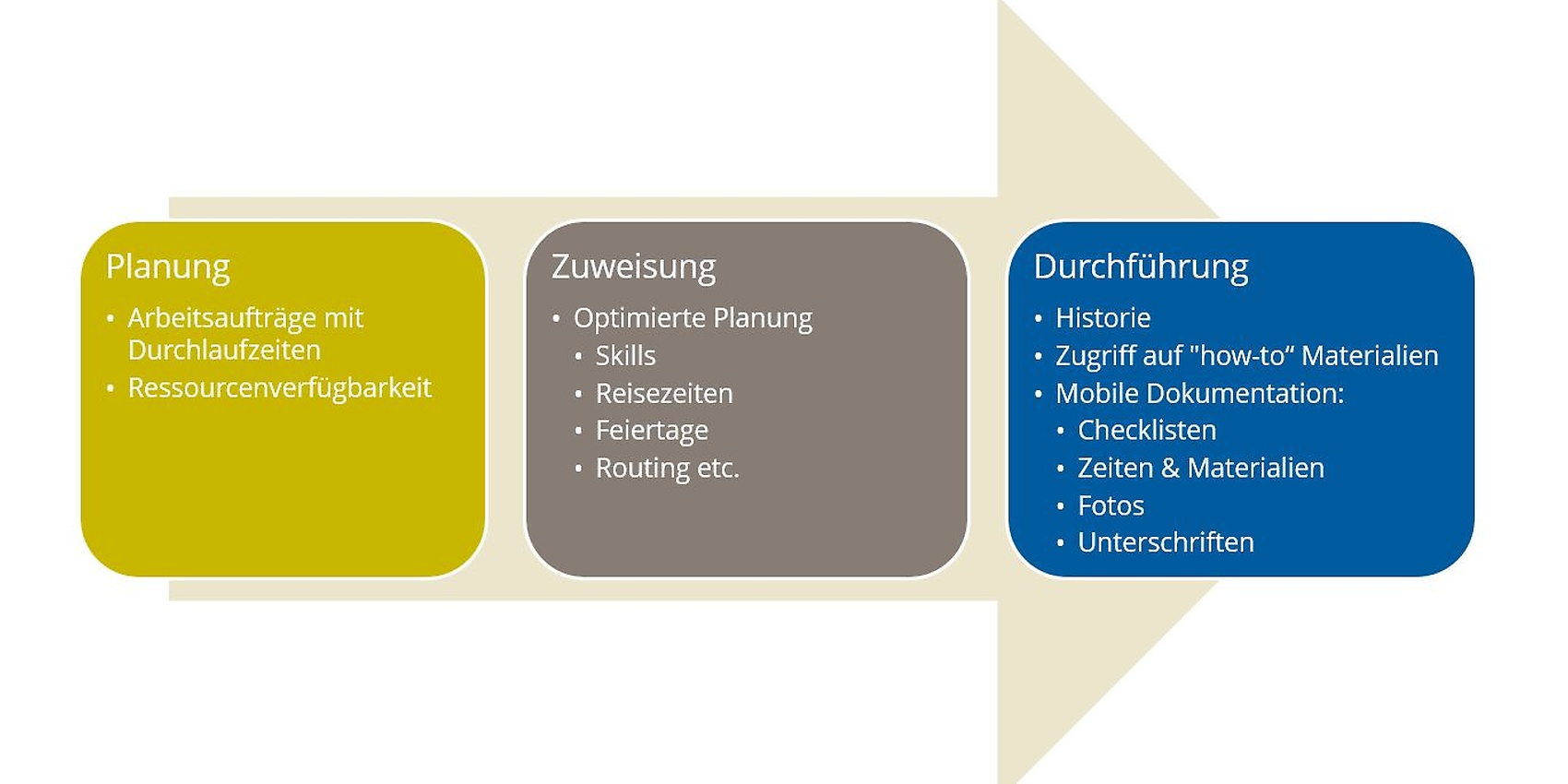 Abbildung 1: Ausschnitt beispielhafter Field-Service-Management-Prozess Abbildung 1: Ausschnitt beispielhafter Field-Service-Management-Prozess