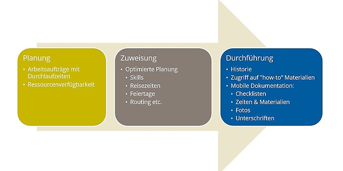 Abbildung 1: Ausschnitt beispielhafter Field-Service-Management-Prozess Abbildung 1: Ausschnitt beispielhafter Field-Service-Management-Prozess