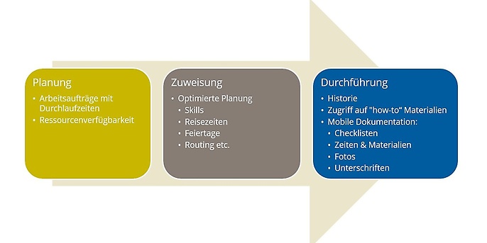  Abbildung 1: Ausschnitt beispielhafter Field-Service-Management-Prozess