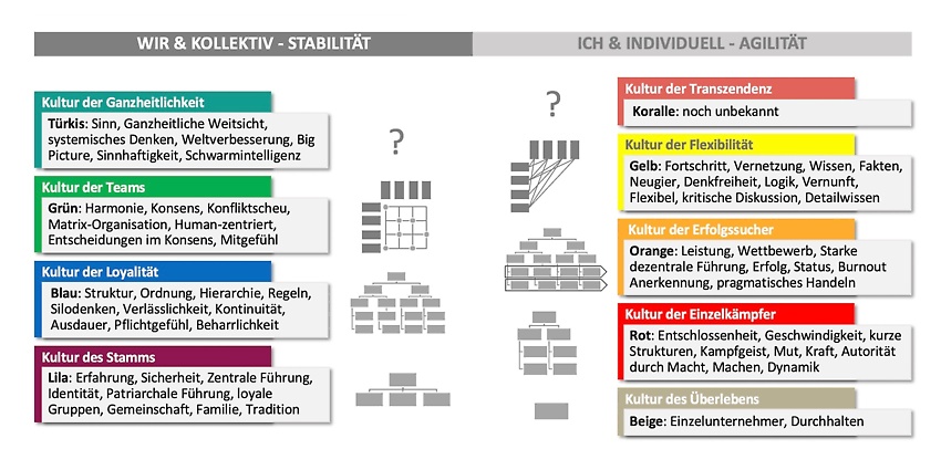 Das „9 Levels of Value“-System im Überblick