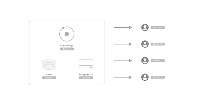 Die Modellierung des neuen digitalen Ökosystems