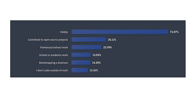 Coding als Hobby, Quelle: Stack Overflow Developer Survey 2022