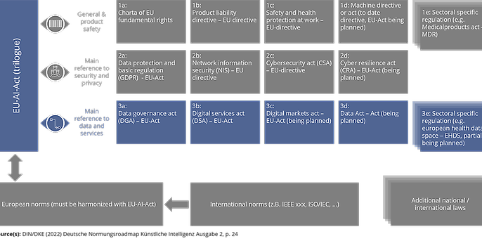 Overview of upcoming digital laws, source: DIN/DKE 2022 German Standardisation Roadmap, AI Issue 2