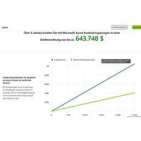 Quelle: Microsoft Azure Gesamtkostenrechner