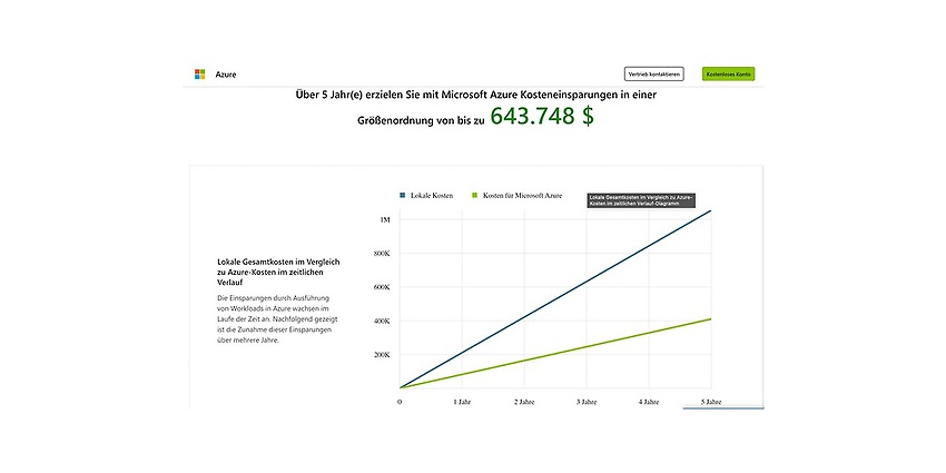 Quelle: Microsoft Azure Gesamtkostenrechner