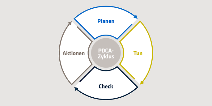 Grafik: Der PDCA-Zyklus - Planen - Tun - Check - Aktion