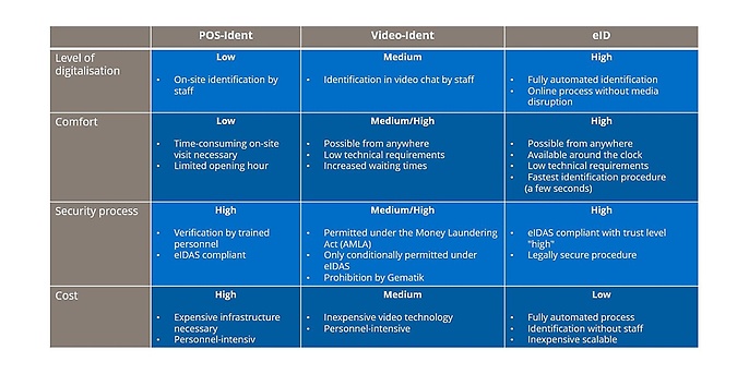 Identification methods at a glance including an evaluation of them based on selected characteristics with individual classification into the general categories Low, Medium and High. (Source: adesso SE) Identification methods at a glance including an evaluation of them based on selected characteristics with individual classification into the general categories Low, Medium and High. (Source: adesso SE)
