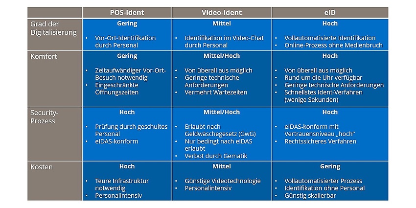 Tabelle 1: Ident-Verfahren im Überblick und ihre Bewertung anhand ausgewählter Merkmale mit eigener Einstufung in den allgemeinen Kategorien: Gering, Mittel, Hoch. (Quelle: adesso SE)