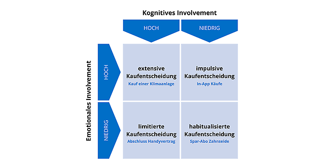 Diese Darstellung zeigt die Involvement-Matrix und beinhaltet die vier Kaufentscheidungen (extensive Kaufentscheidung, impulsive Kaufentscheidung, limitierte Kaufentscheidung, habitualisierte Kaufentscheidung), unterteilt nach emotionalem und kognitivem Involvement.