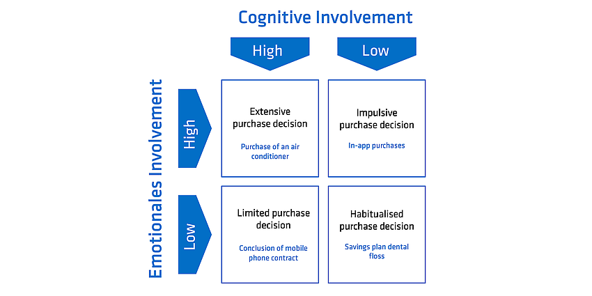 This illustration shows the involvement matrix and contains the four purchase decisions (extensive purchase decision, impulsive purchase decision, limited purchase decision, habitualised purchase decision), divided according to emotional and cognitive involvement.