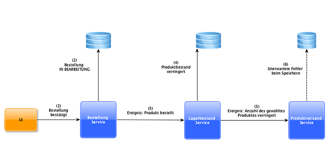 Beispiel einer Saga für einen Bestellvorgang