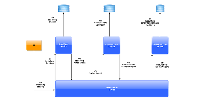 Beispiel einer Orchestrator-Saga für einen Bestellvorgang