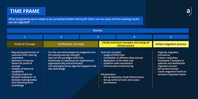 Sample time frame for the first 5 months of the migration project