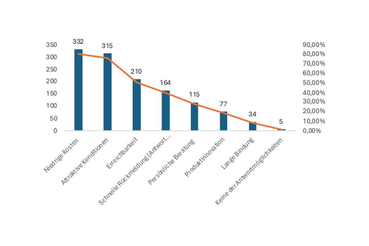 Welche der genannten Punkte sind Ihnen bei einem Bankinstitut besonders wichtig? (Mehrfach Auswahl möglich), eigene Darstellung