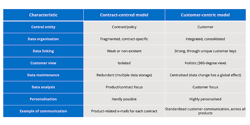 Contract-centred versus customer-centred model