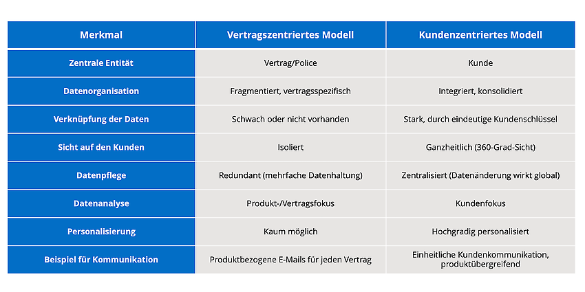 Vertragszentriertes versus kundenzentriertes Modell