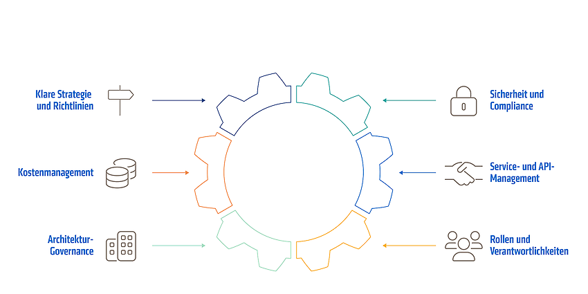 Komponenten der SAP BTP-Governance