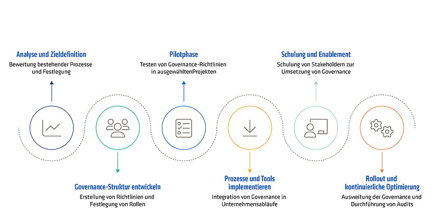 Implementierung einer SAP BTP-Governance