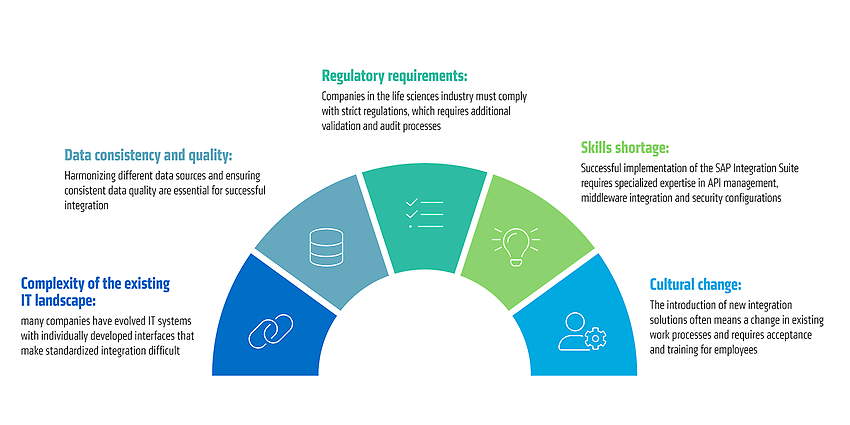 Challenges in using the SAP Integration Suite