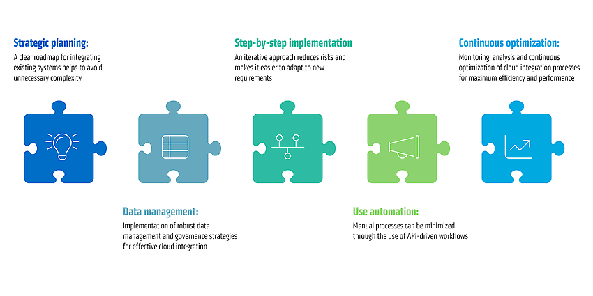 Five success factors for seamless integration of SAP and non-SAP landscapes
