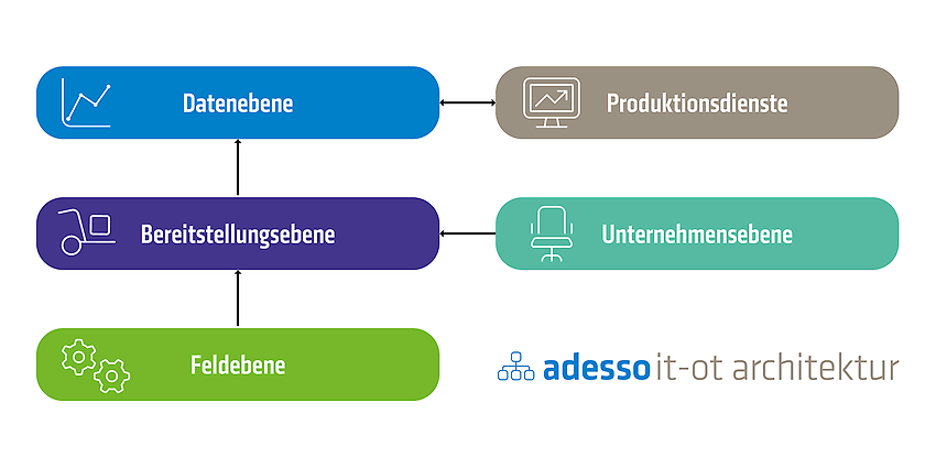 Ebenen der adesso IT-OT-Architektur