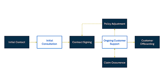 Figure 1: Sub-process steps for sales, consulting and service managementnt Figure 1: Sub-process steps for sales, consulting and service managementnt