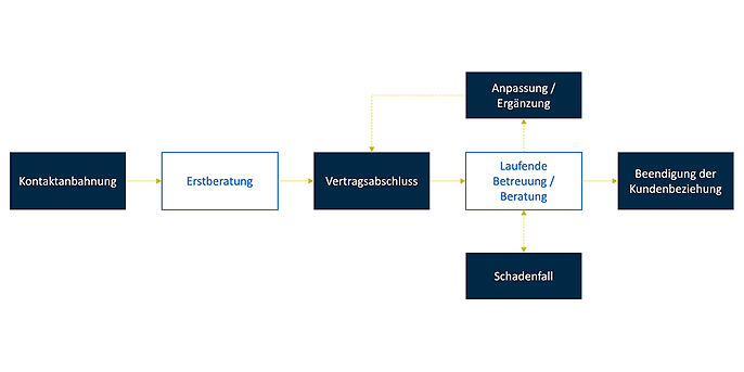 Abbildung 1: Teilprozessschritte Vertrieb, Beratung und Servicemanagement Abbildung 1: Teilprozessschritte Vertrieb, Beratung und Servicemanagement