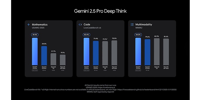 Google I/O 2025 demonstrated significant advances in Gemini models in key areas of mathematics, programming (coding) and multimodal processing. (Source: https://blog.google/technology/google-deepmind/google-gemini-updates-io-2025/#performance) Google I/O 2025 demonstrated significant advances in Gemini models in key areas of mathematics, programming (coding) and multimodal processing. (Source: https://blog.google/technology/google-deepmind/google-gemini-updates-io-2025/#performance)