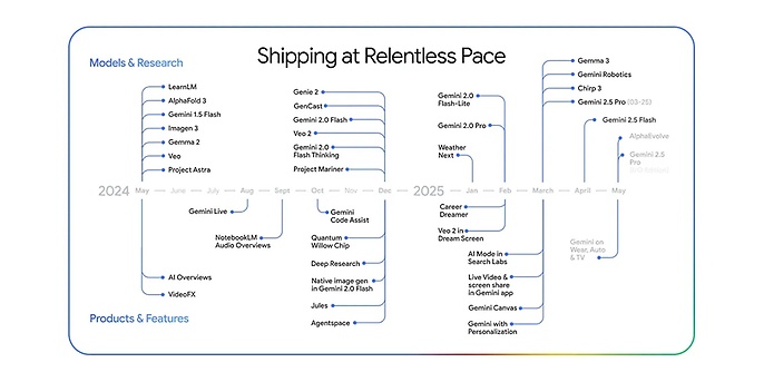 Google I/O 2025 demonstrated significant advances in Gemini models in key areas of mathematics, programming (coding) and multimodal processing. (Source: https://blog.google/technology/google-deepmind/google-gemini-updates-io-2025/#performance) Google I/O 2025 demonstrated significant advances in Gemini models in key areas of mathematics, programming (coding) and multimodal processing. (Source: https://blog.google/technology/google-deepmind/google-gemini-updates-io-2025/#performance)
