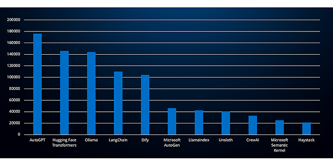 Open Source Frameworks nach GitHub Stars