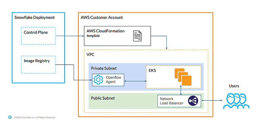 Openflow High Level Architecture (BYOC)
