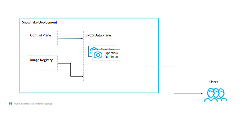Openflow High Level Architecture (SPCS)