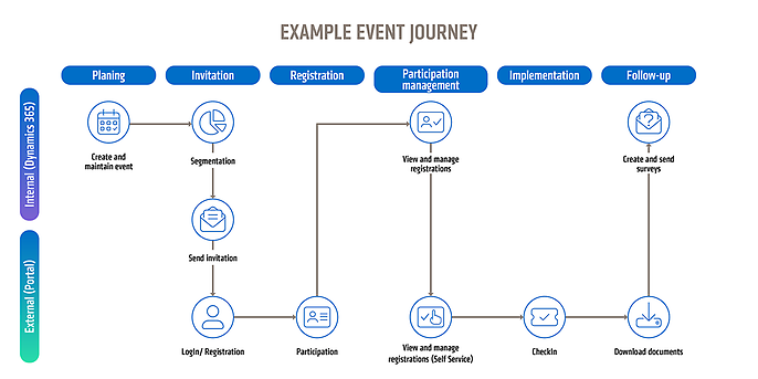 Beispielhafte Eventjourney Beispielhafte Eventjourney