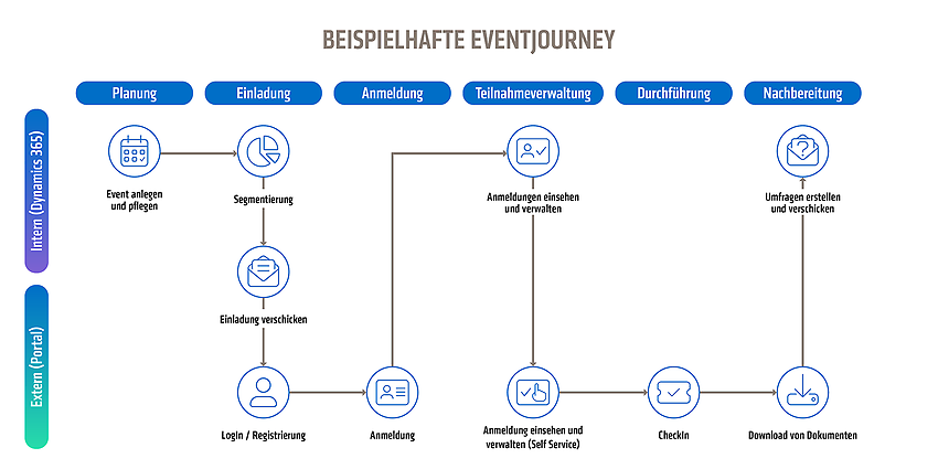 Beispielhafte Eventjourney