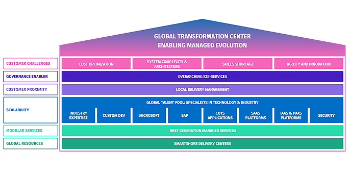 Die verschiedenen Technologie-Stacks und Partner, die im Global Transformation Center für Informationstechnologie beteiligt sind. Die verschiedenen Technologie-Stacks und Partner, die im Global Transformation Center für Informationstechnologie beteiligt sind.