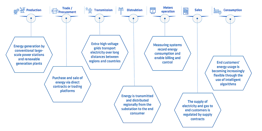 Service portfolio along the energy industry value chain