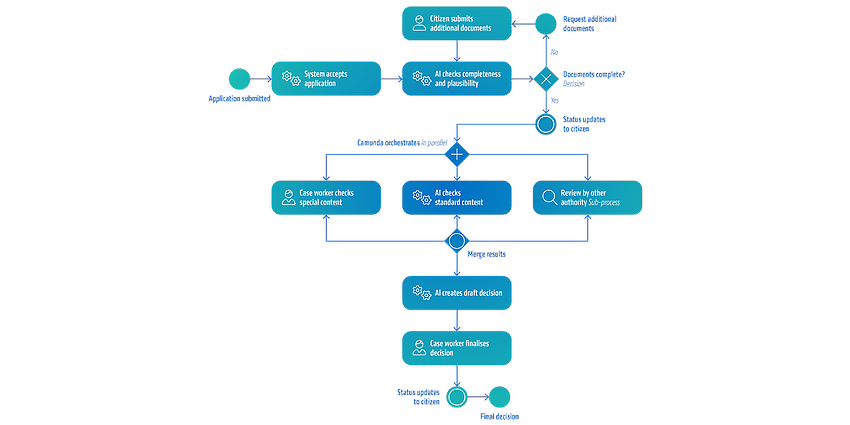 KI gestützter Verwaltungsprozess als BPMN-Diagramm