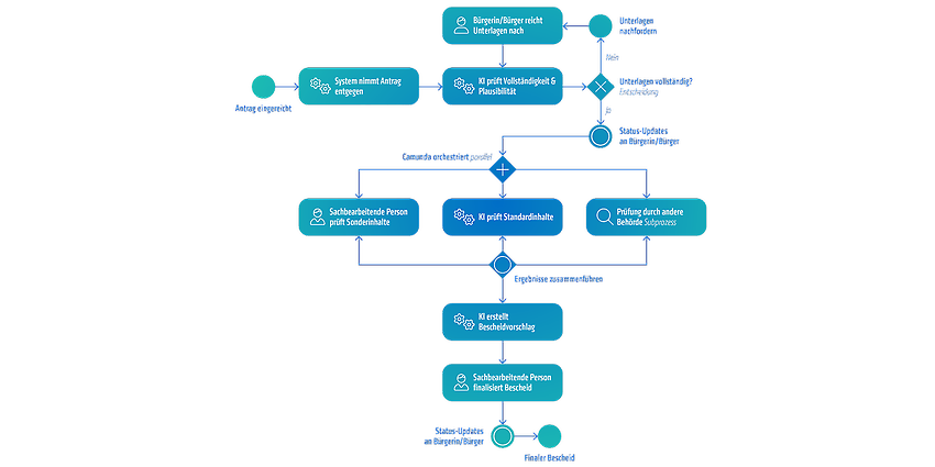 KI gestützter Verwaltungsprozess als BPMN-Diagramm