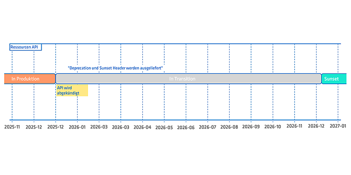 Abbildung 1: Deprecation Eintritt- und Sunset-Phase