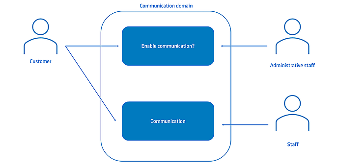 Figure 2: Use cases for direct customer communication